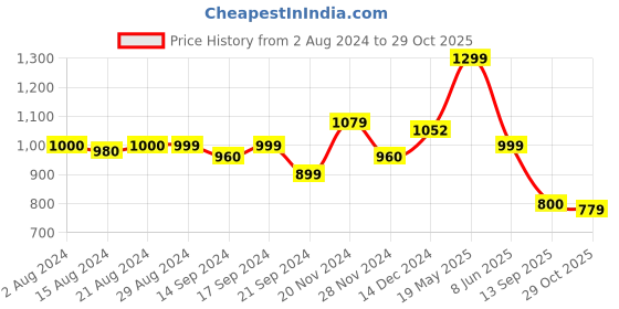 tatacliq.com Globus Green Stripes A Line Dress globus Price History Graph from 2 Aug 2024 to 29 Oct 2025