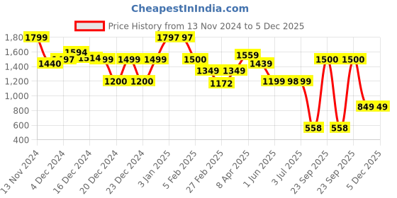 tatacliq.com Globus Green Textured  Box Clutch globus Price History Graph from 13 Nov 2024 to 5 Dec 2025
