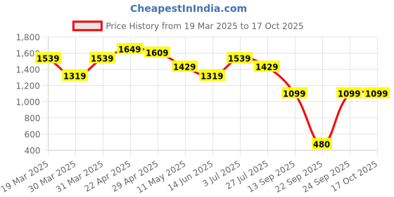 tatacliq.com Globus Green Textured Skirt globus Price History Graph from 19 Mar 2025 to 16 Oct 2025