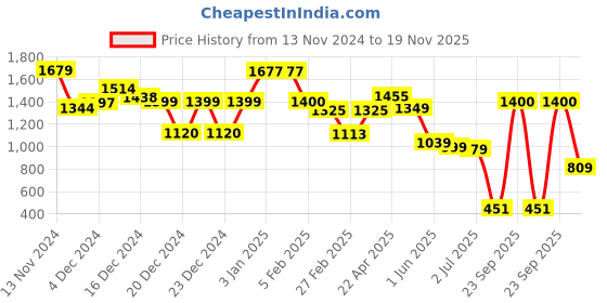 tatacliq.com Globus Green Textured  Sling Handbag globus Price History Graph from 13 Nov 2024 to 19 Nov 2025