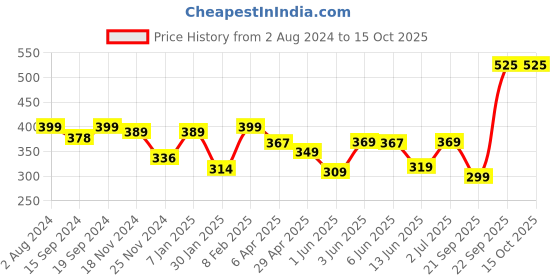 tatacliq.com Globus Green Textured T-Shirt globus Price History Graph from 2 Aug 2024 to 15 Oct 2025