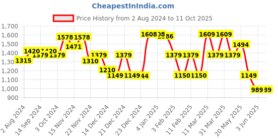 tatacliq.com Globus Green Top With Palazzo globus Price History Graph from 2 Aug 2024 to 11 Oct 2025