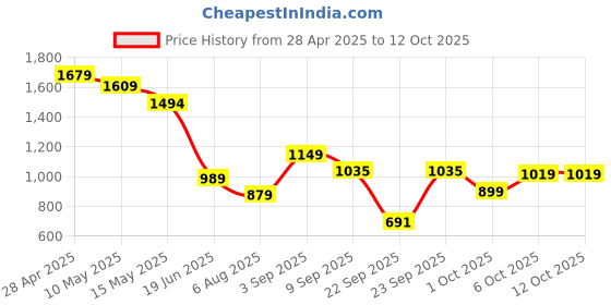 tatacliq.com Globus Green Top With Palazzo globus Price History Graph from 28 Apr 2025 to 11 Oct 2025
