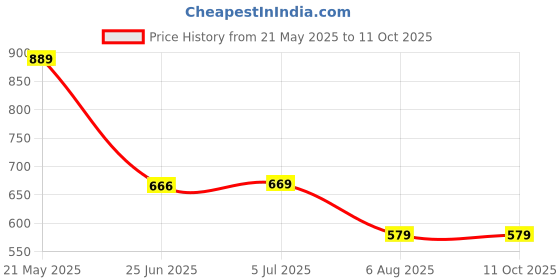 tatacliq.com Globus Green Wrap Top globus Price History Graph from 21 May 2025 to 11 Oct 2025