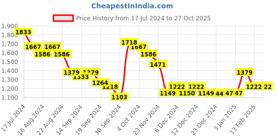 tatacliq.com Globus Grey & Cream Embroidered Midi Dress With Belt globus Price History Graph from 17 Jul 2024 to 26 Oct 2025