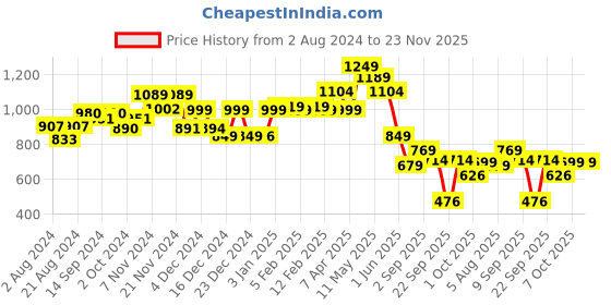 tatacliq.com Globus Grey Blended Regular Fit Treggings globus Price History Graph from 2 Aug 2024 to 22 Nov 2025