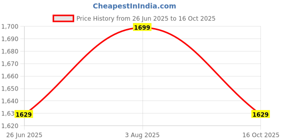 tatacliq.com Globus Grey Cotton Lycra Regular Fit Mid Rise Cargo Trousers globus Price History Graph from 26 Jun 2025 to 16 Oct 2025