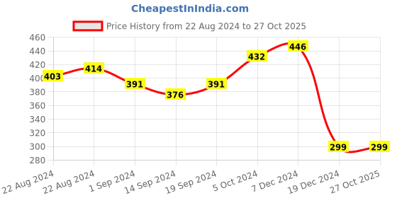 tatacliq.com Globus Grey Cotton Printed Straight Kurta globus Price History Graph from 22 Aug 2024 to 27 Oct 2025