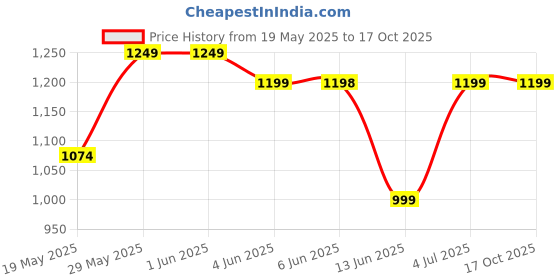tatacliq.com Globus Grey Denim Solid Relaxed Fit High Rise Jeans globus Price History Graph from 19 May 2025 to 17 Oct 2025