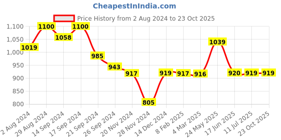 tatacliq.com Globus Grey Embroidered A Line Dress globus Price History Graph from 2 Aug 2024 to 23 Oct 2025