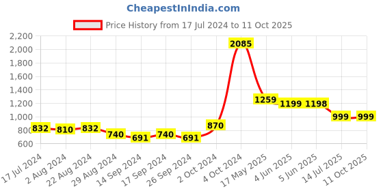 tatacliq.com Globus Grey Embroidered A Line Kurta globus Price History Graph from 17 Jul 2024 to 11 Oct 2025