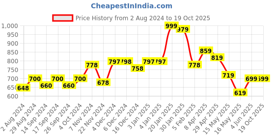 tatacliq.com Globus Grey Embroidered Kurta globus Price History Graph from 2 Aug 2024 to 17 Oct 2025