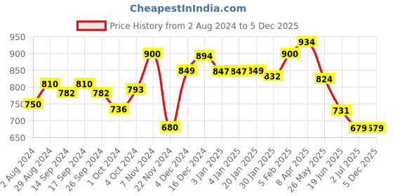 tatacliq.com Globus Grey Embroidered Kurta globus Price History Graph from 2 Aug 2024 to 4 Dec 2025