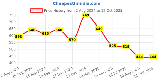 tatacliq.com Globus Grey Embroidered Top globus Price History Graph from 2 Aug 2024 to 11 Oct 2025