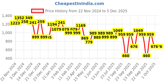 tatacliq.com Globus Grey Flared Fit High Rise Trousers globus Price History Graph from 22 Nov 2024 to 5 Dec 2025