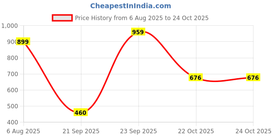 tatacliq.com Globus Grey Flared Fit High Rise Trousers globus Price History Graph from 6 Aug 2025 to 23 Oct 2025