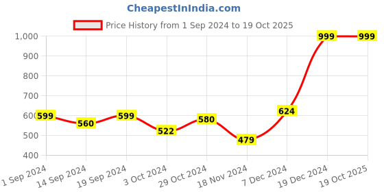 tatacliq.com Globus Grey Melange & Purple Printed Regular Fit Sweatshirt globus Price History Graph from 1 Sep 2024 to 19 Oct 2025