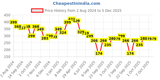 tatacliq.com Globus Grey Melange Regular Fit Cotton Printed Crew T-Shirt globus Price History Graph from 2 Aug 2024 to 3 Dec 2025