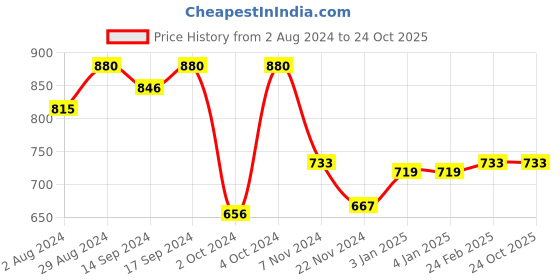 tatacliq.com Globus Grey Melange Regular Fit Printed Cotton Sports Joggers globus Price History Graph from 2 Aug 2024 to 24 Oct 2025