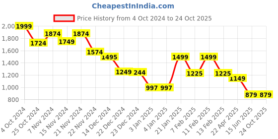 tatacliq.com Globus Grey Midi Skirt globus Price History Graph from 4 Oct 2024 to 24 Oct 2025