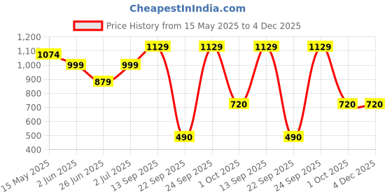 tatacliq.com Globus Grey Midi Skirt globus Price History Graph from 15 May 2025 to 4 Dec 2025