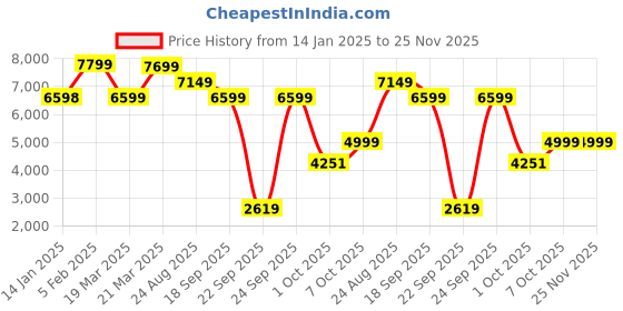 tatacliq.com Globus Grey Nylon Regular Fit Casual Jacket globus Price History Graph from 14 Jan 2025 to 24 Nov 2025