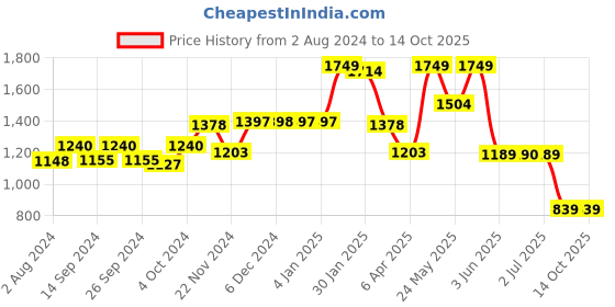 tatacliq.com Globus Grey Printed A Line Kurta globus Price History Graph from 2 Aug 2024 to 14 Oct 2025