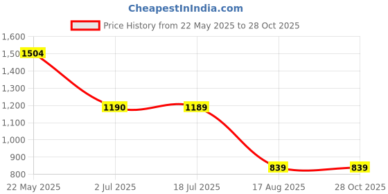 tatacliq.com Globus Grey Printed A Line Kurta globus Price History Graph from 22 May 2025 to 27 Oct 2025