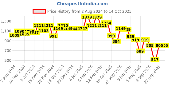 tatacliq.com Globus Grey Printed Mid Rise Trousers globus Price History Graph from 2 Aug 2024 to 14 Oct 2025