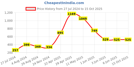 tatacliq.com Globus Grey Regular Fit Denim Shorts globus Price History Graph from 27 Jul 2024 to 15 Oct 2025