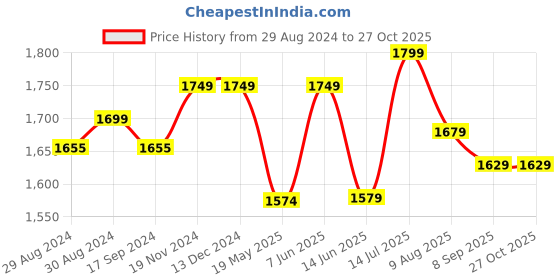 tatacliq.com Globus Grey Regular Fit Mid Rise Cargo Pants globus Price History Graph from 29 Aug 2024 to 27 Oct 2025