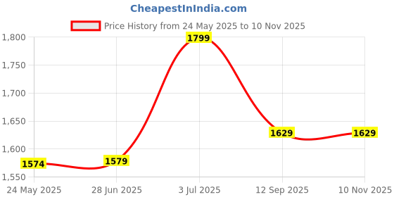 tatacliq.com Globus Grey Regular Fit Mid Rise Cargo Pants globus Price History Graph from 24 May 2025 to 9 Nov 2025