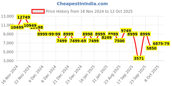 tatacliq.com Globus Grey Regular Fit Puffer Jacket globus Price History Graph from 16 Nov 2024 to 12 Oct 2025