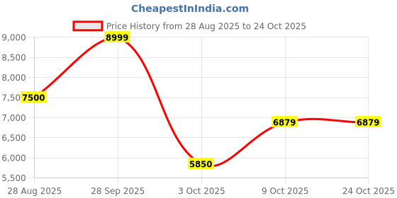tatacliq.com Globus Grey Regular Fit Puffer Jacket globus Price History Graph from 28 Aug 2025 to 23 Oct 2025