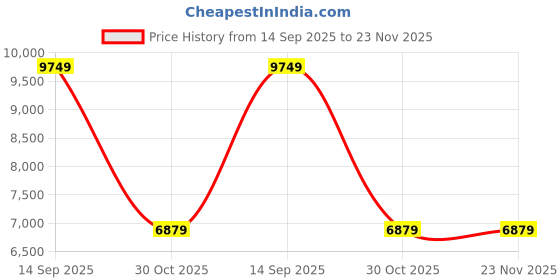 tatacliq.com Globus Grey Regular Fit Puffer Jacket globus Price History Graph from 14 Sep 2025 to 22 Nov 2025