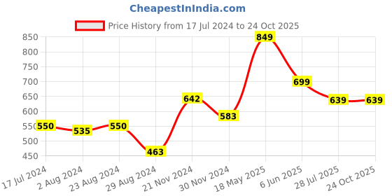 tatacliq.com Globus Grey Regular Fit Self Design Cotton Crew T-Shirt globus Price History Graph from 17 Jul 2024 to 23 Oct 2025