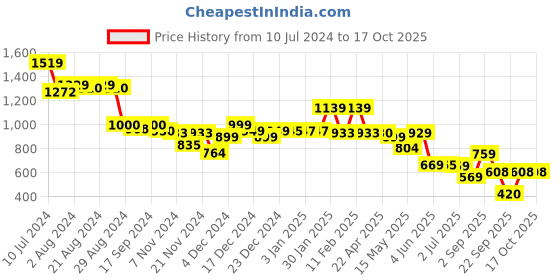tatacliq.com Globus Grey Regular Fit Shorts globus Price History Graph from 10 Jul 2024 to 16 Oct 2025