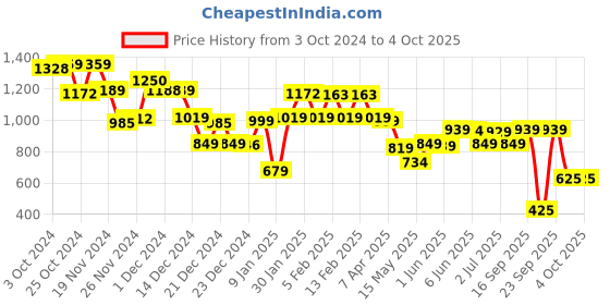 tatacliq.com Globus Grey Regular Fit Sweater globus Price History Graph from 3 Oct 2024 to 4 Oct 2025