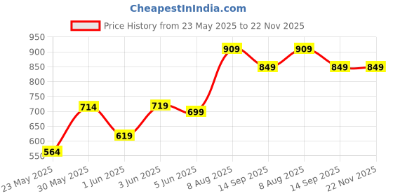 tatacliq.com Globus Grey Regular Fit Sweater globus Price History Graph from 23 May 2025 to 22 Nov 2025