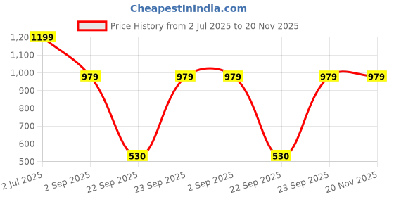 tatacliq.com Globus Grey Regular Fit Sweater globus Price History Graph from 2 Jul 2025 to 20 Nov 2025
