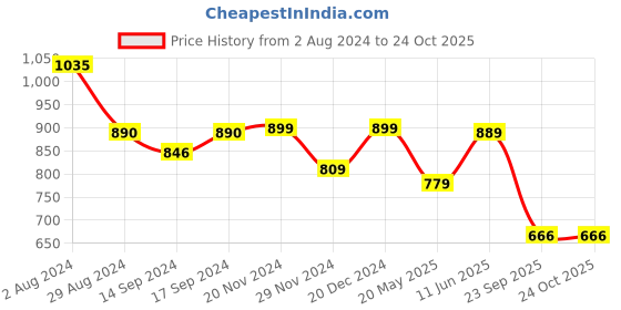 tatacliq.com Globus Grey Regular Fit Top globus Price History Graph from 2 Aug 2024 to 23 Oct 2025