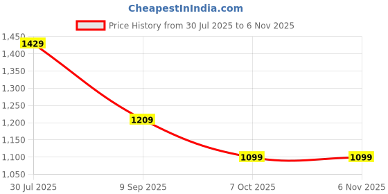 tatacliq.com Globus Grey Regular Fit Treggings globus Price History Graph from 30 Jul 2025 to 6 Nov 2025