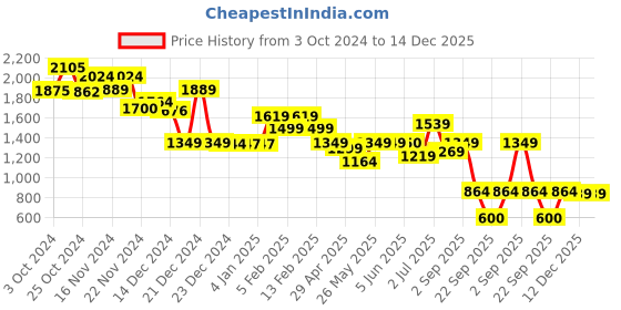 tatacliq.com Globus Grey Relaxed Fit Mid Rise Cropped Trousers globus Price History Graph from 3 Oct 2024 to 14 Dec 2025