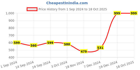 tatacliq.com Globus Grey Self Design Shrug globus Price History Graph from 1 Sep 2024 to 18 Oct 2025