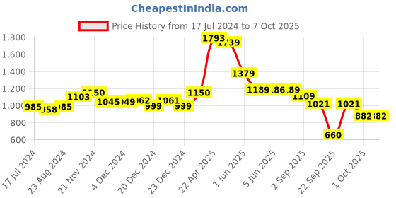 tatacliq.com Globus Grey Slim Fit Lightly Washed Jeans globus Price History Graph from 17 Jul 2024 to 7 Oct 2025