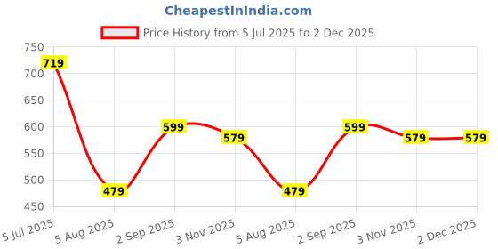 tatacliq.com Globus Grey Striped Hooded Sweatshirt globus Price History Graph from 5 Jul 2025 to 1 Dec 2025