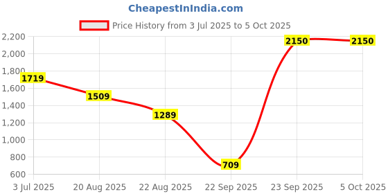 tatacliq.com Globus Holographic Textured Medium Handbag globus Price History Graph from 3 Jul 2025 to 4 Oct 2025