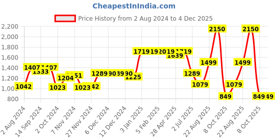 tatacliq.com Globus Iceberg Blue Solid Medium Handbag globus Price History Graph from 2 Aug 2024 to 4 Dec 2025