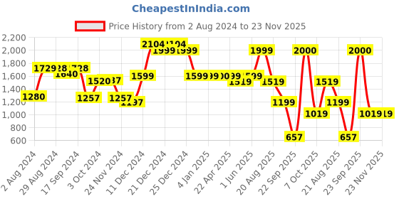 tatacliq.com Globus Iceberg Blue Solid Medium Handheld Handbag globus Price History Graph from 2 Aug 2024 to 22 Nov 2025