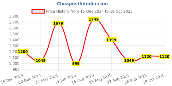 tatacliq.com Globus Indigo Embroidered Kurta globus Price History Graph from 15 Dec 2024 to 18 Oct 2025